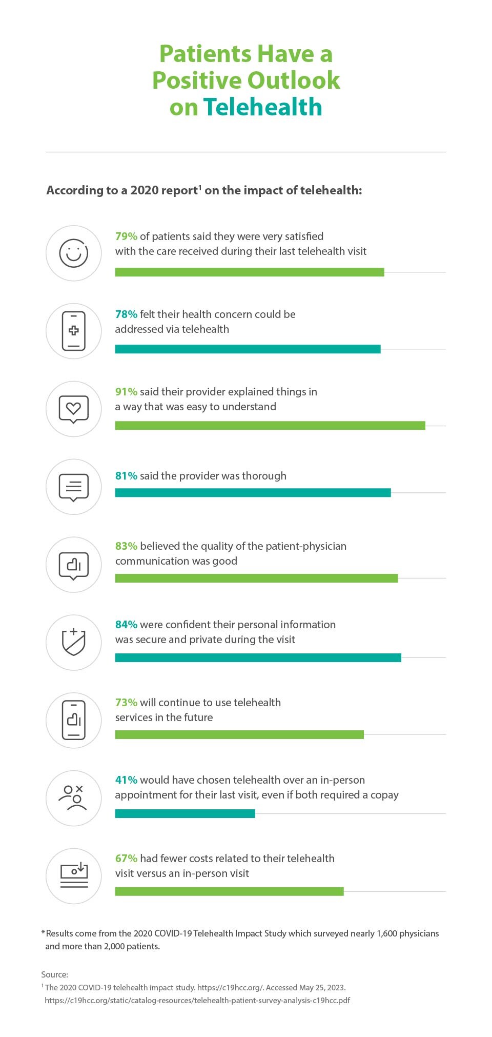 Patients Have a Positive Outlook on Telehealth